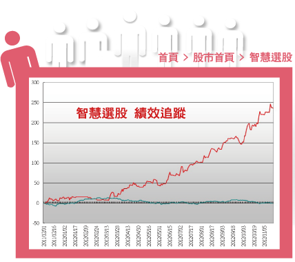 體驗2,智慧選股-《理財周刊》網路新閱讀平台6大體驗